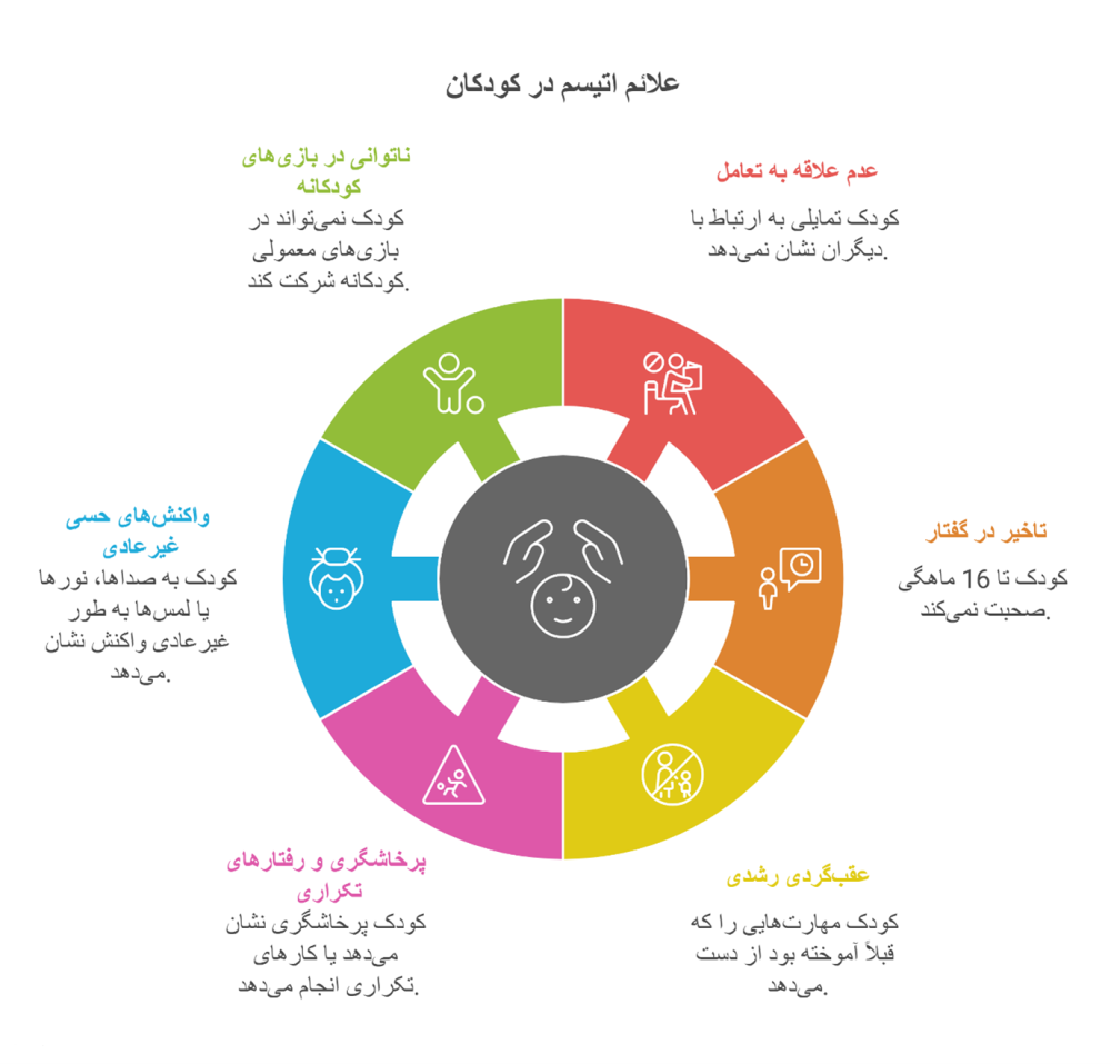 علائم اتیسم در کودکان
