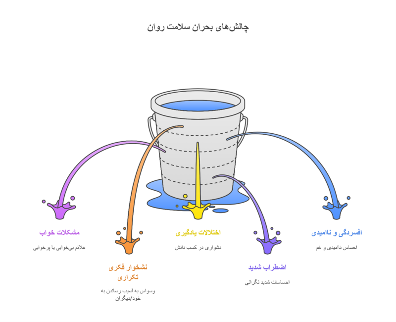 چالش های بحران سلامت روان