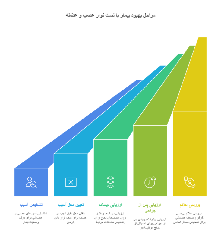 نوار عصب و عضله EMG‑NCV 
