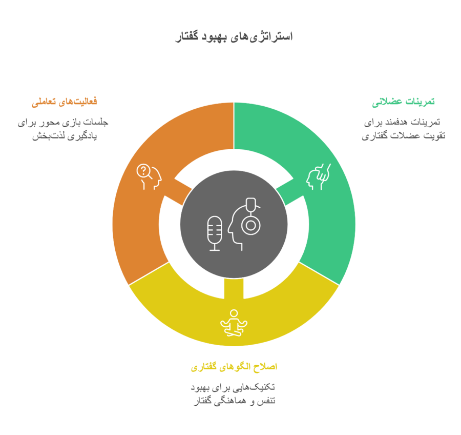 اینفوگرافیک گفتار درمانی