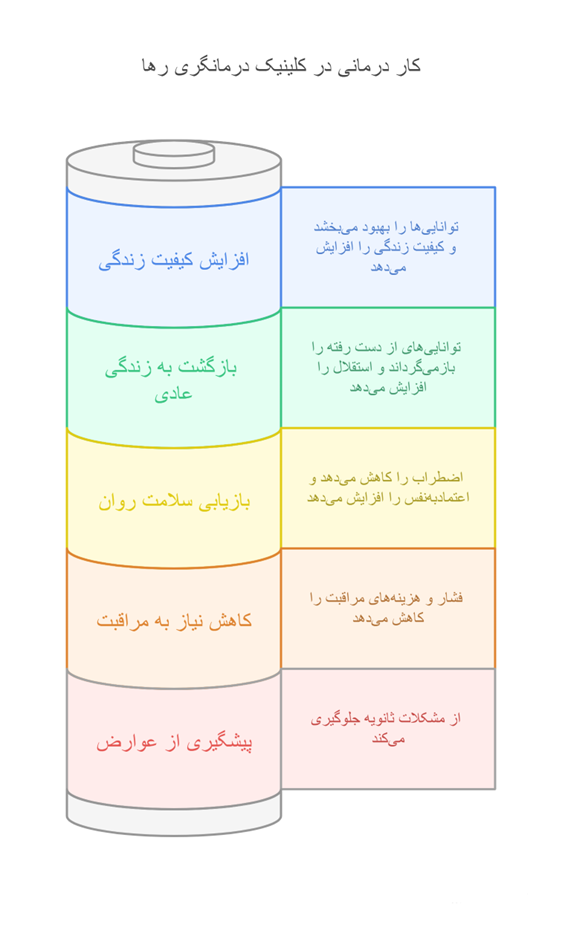 اینفوگرافیک کار درمانی کلینیک رها