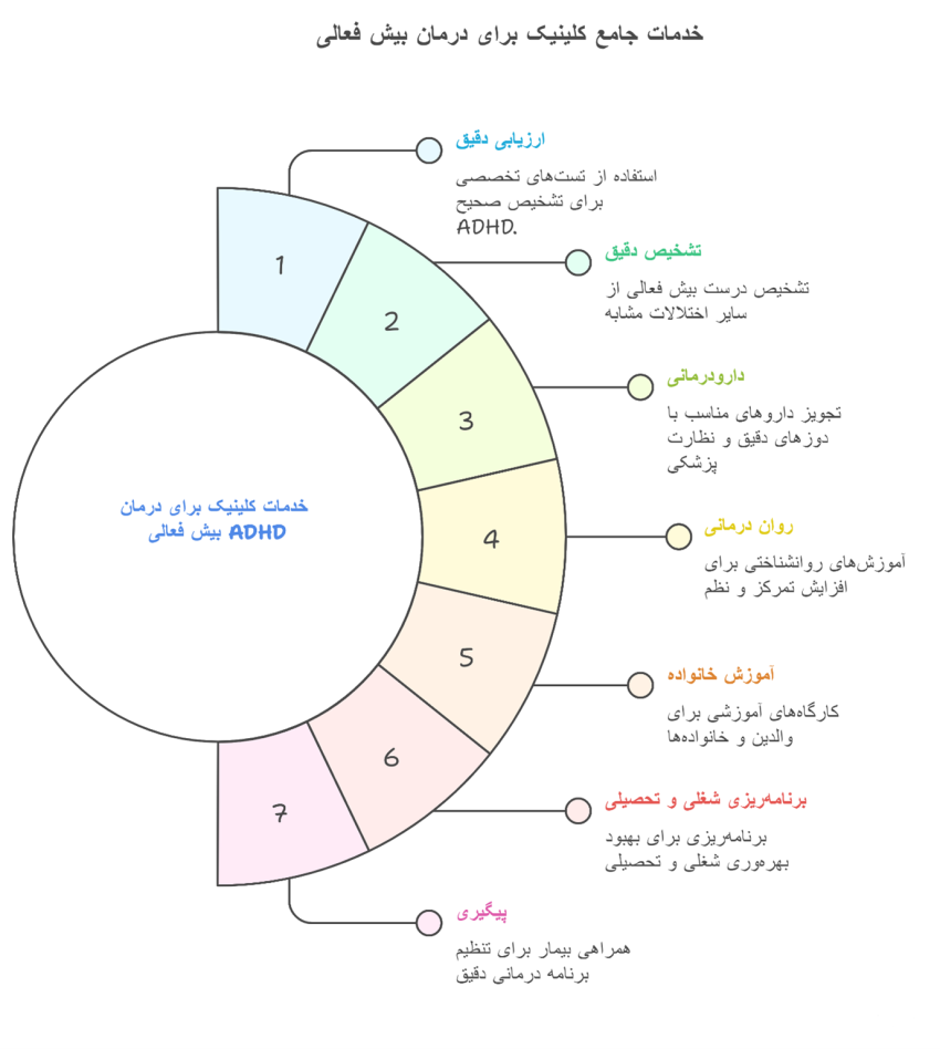 بیش فعالی ADHD