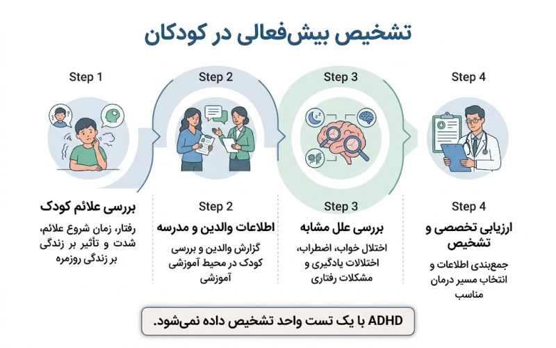 علائم بیش فعالی در کودکان و روش تشخیص ADHD